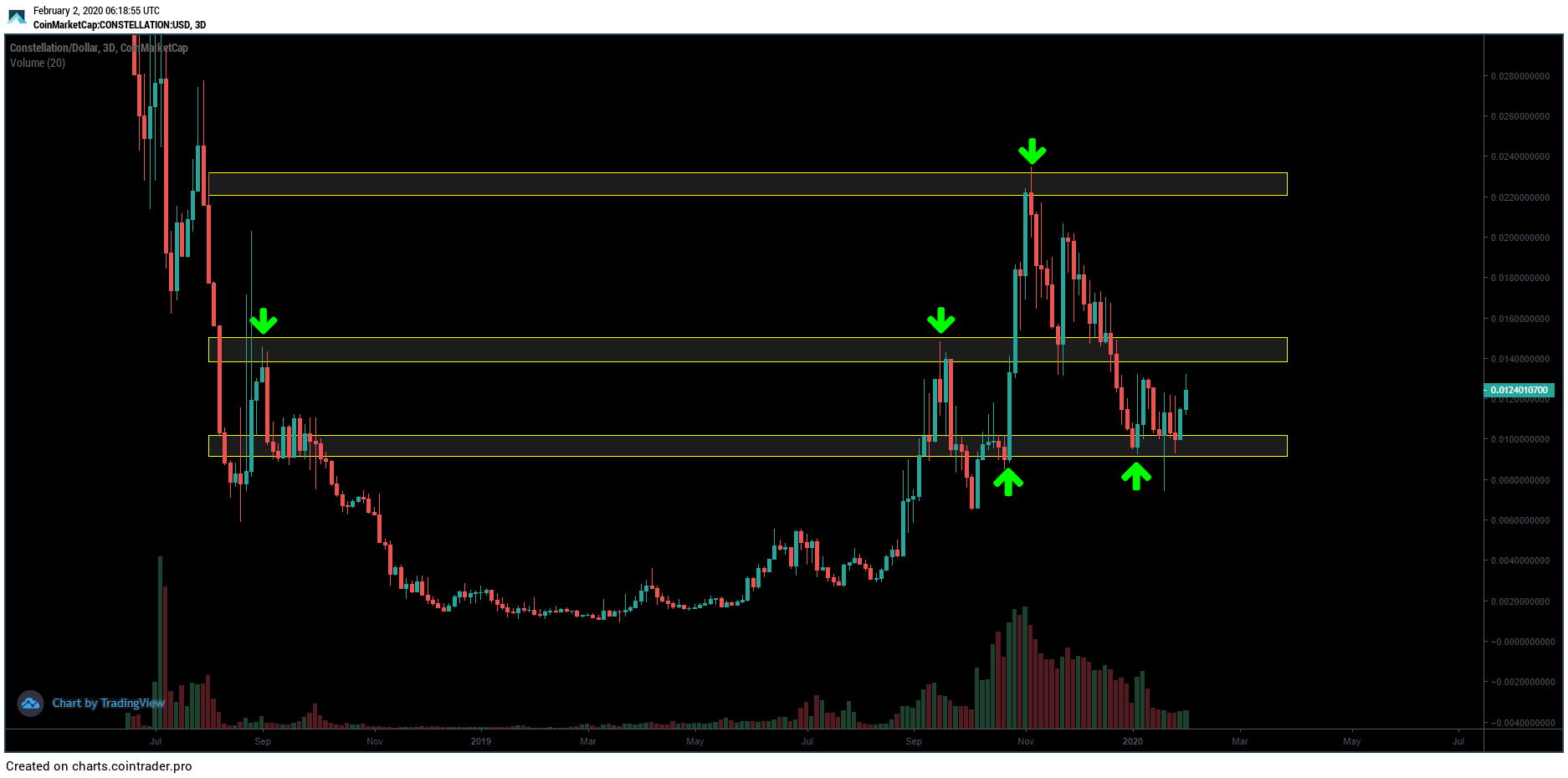 DAGCOIN Prediction for next DAY, WEEK, MONTH