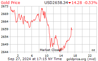 Current Spot Price of Gold - Spot Gold Chart