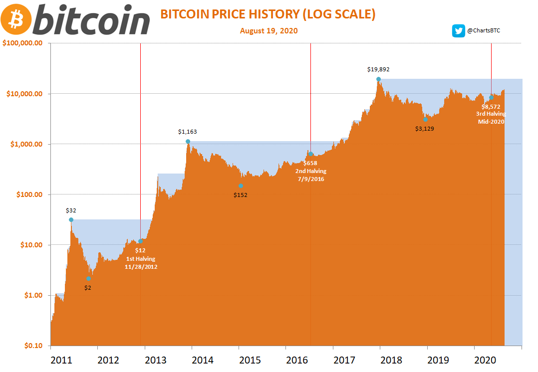 Bitcoin Halving Dates History