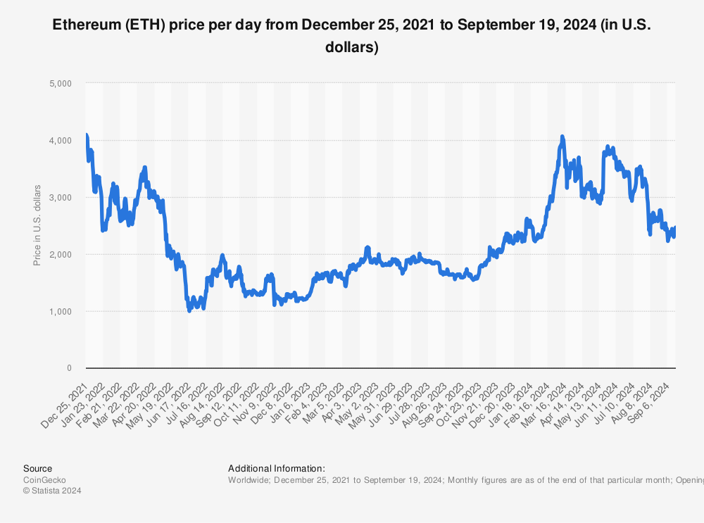 What is the Current Price of Ethereum (ETH) in USD? - Zacks