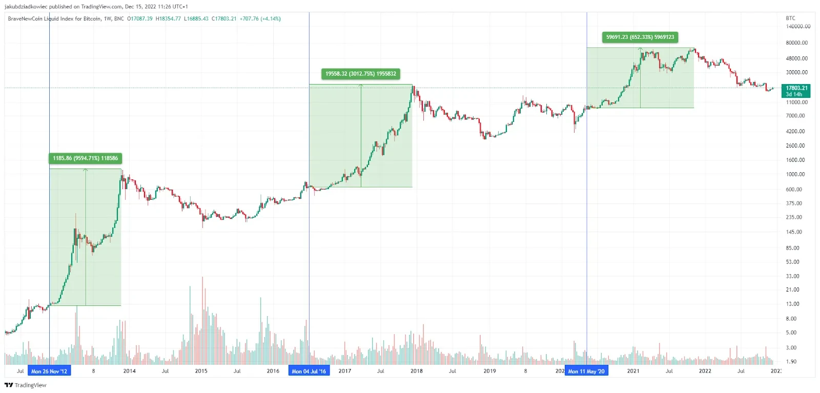 Bitcoin Cash Approaches Milestone With First Halving Expected Wednesday - CoinDesk