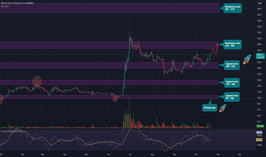 BCHUSDT Charts and Quotes — TradingView