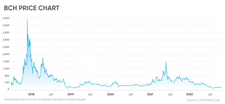 Bitcoin Cash (BCH/USD) Live Price Chart | FXEmpire