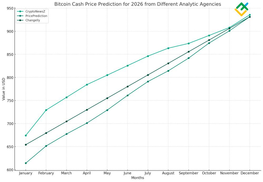 Bitcoin Cash Price Prediction