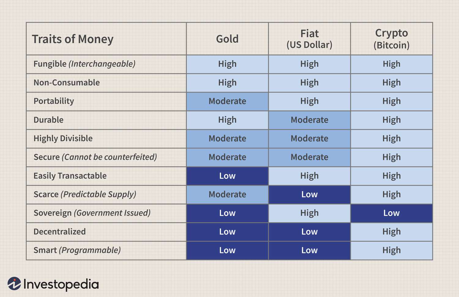 How does cryptocurrency gain value?