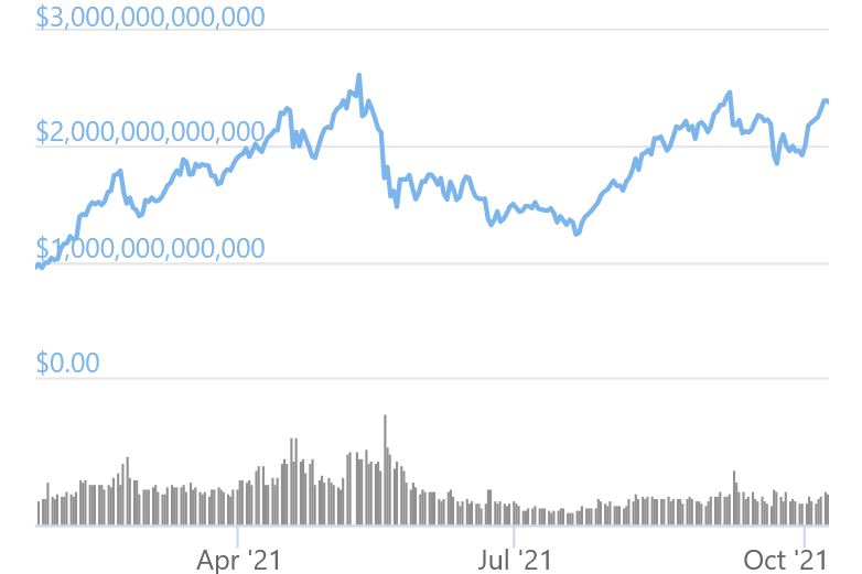 The Total Altcoin Marketcap Excluding Stable Coins Chart
