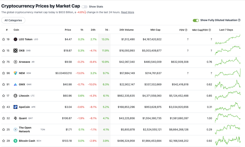 Cryptocurrencies with Highest Trading Volume - Yahoo Finance