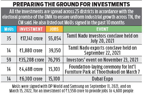 How Tamil Nadu has sustained industrial investment growth despite Covid