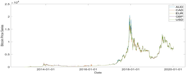 How much is pounds £ (GBP) to btc (BTC) according to the foreign exchange rate for today