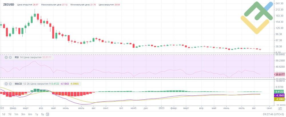 Zcash (ZEC) Price Prediction - 