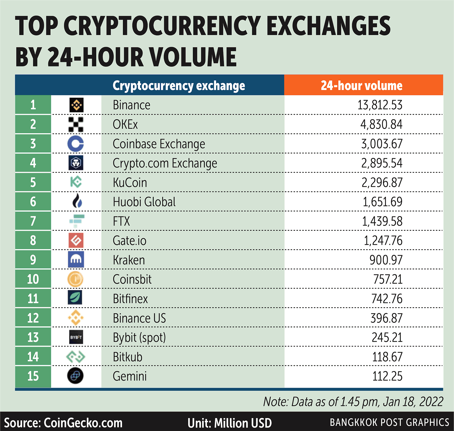 Asia bitcoin & crypto exchanges – 10 most visited cryptocurrency exchanges