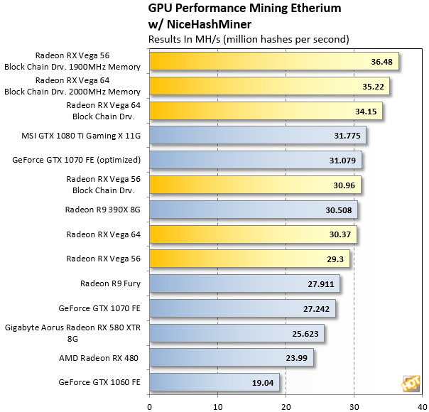 What Is the Best Budget GPU for Mining Crypto in ? - Coindoo