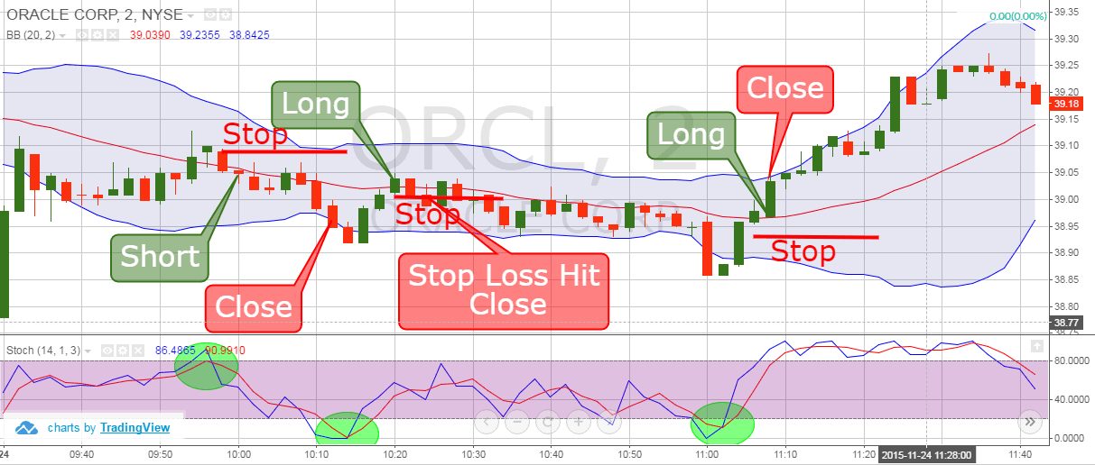 Best Stocks For Day Trading (US & Canadian Lists) - Updated Weekly - Trade That Swing