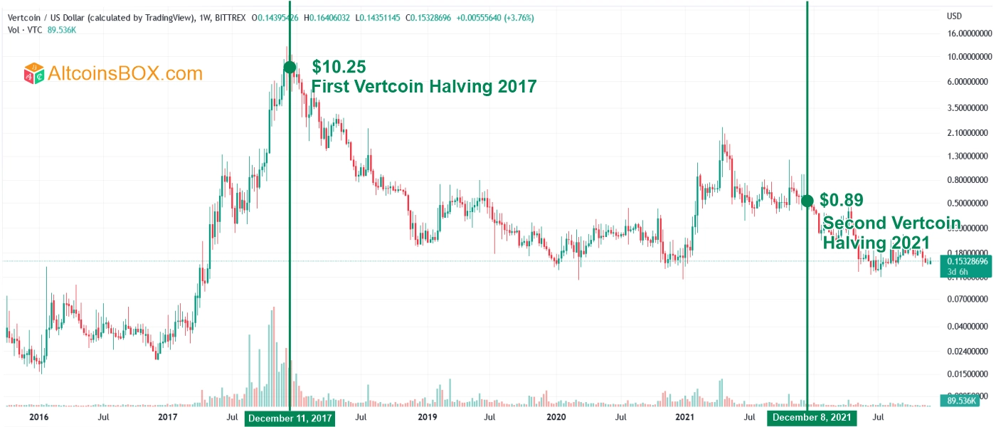 Bitcoin Halving and Vertcoin Halving – Comparison - family-gadgets.ru