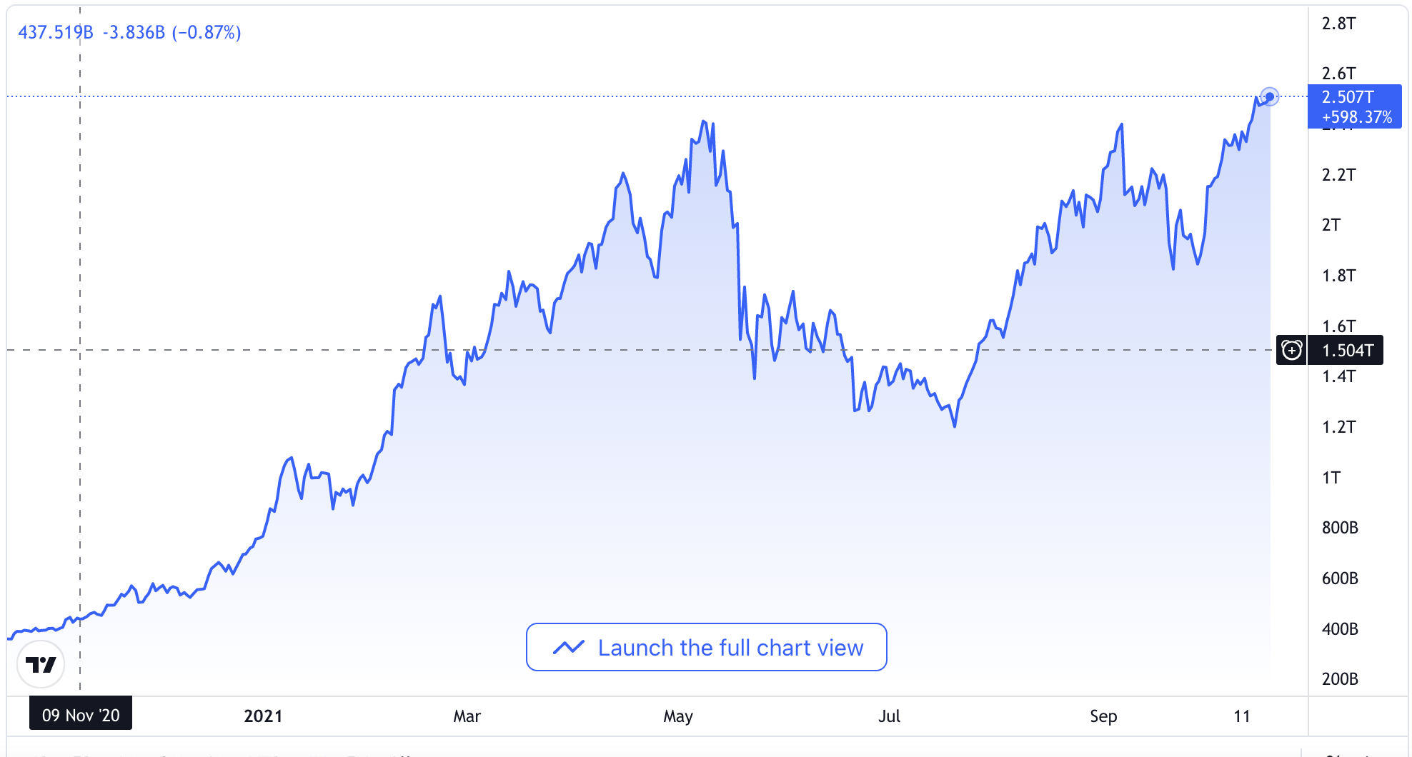 Crypto market cap ranking | Statista