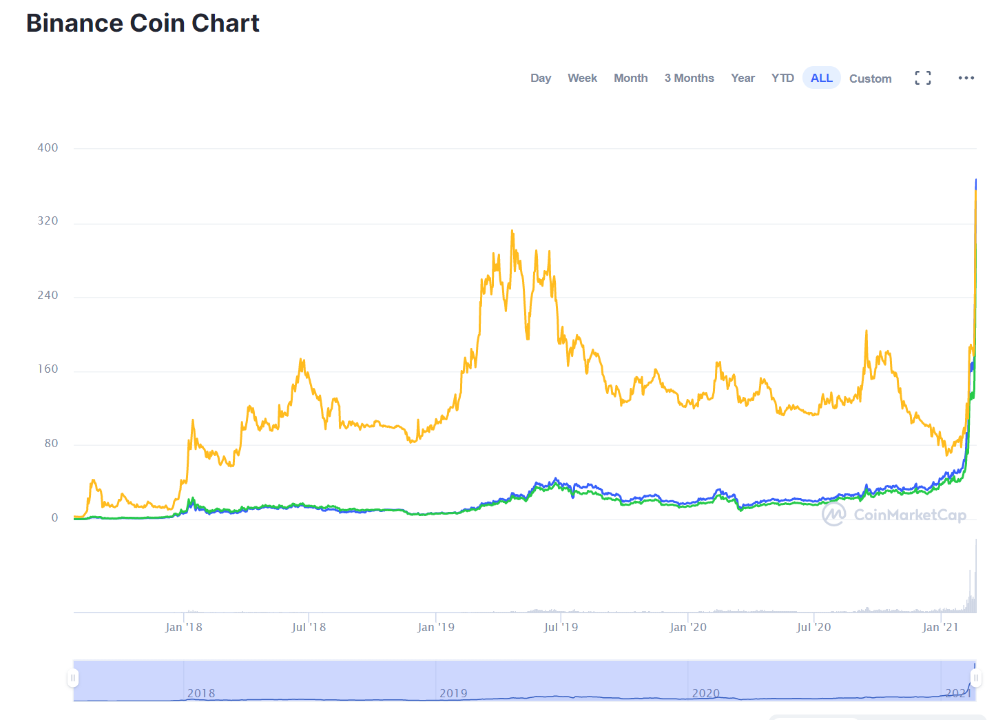 Bitcoin / Tether Price Chart — BTCUSDT — TradingView