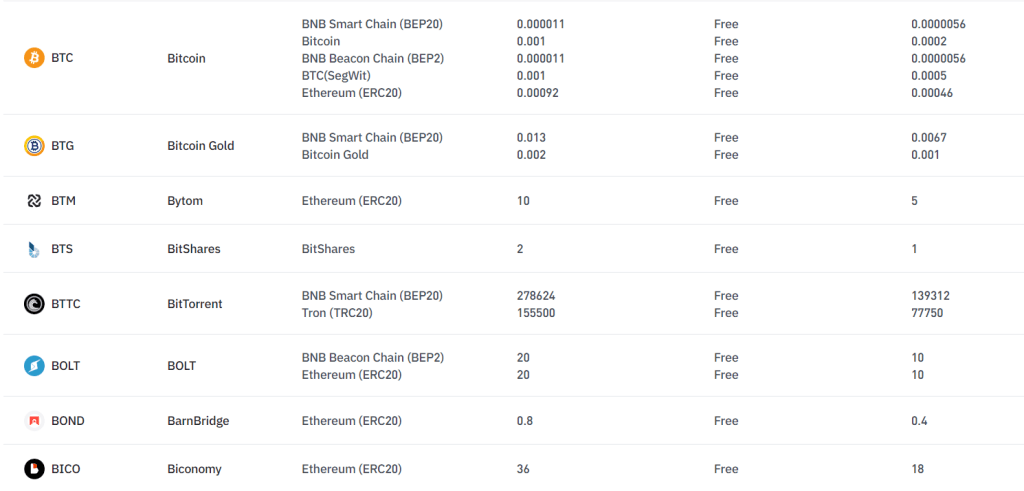 Binance Fees: Complete Guide (For Binance and Binance US) - CoinCodeCap