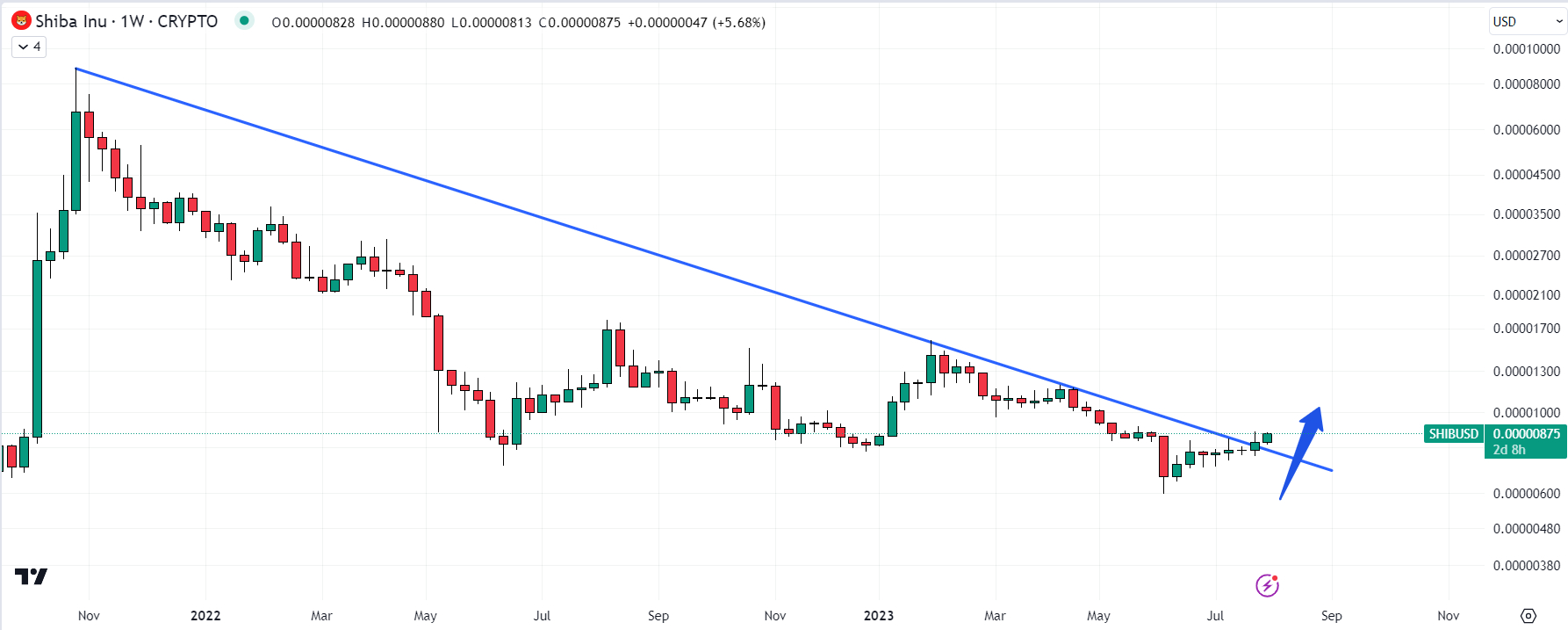 Shiba Inu Price History and Prediction | CoinMarketCap