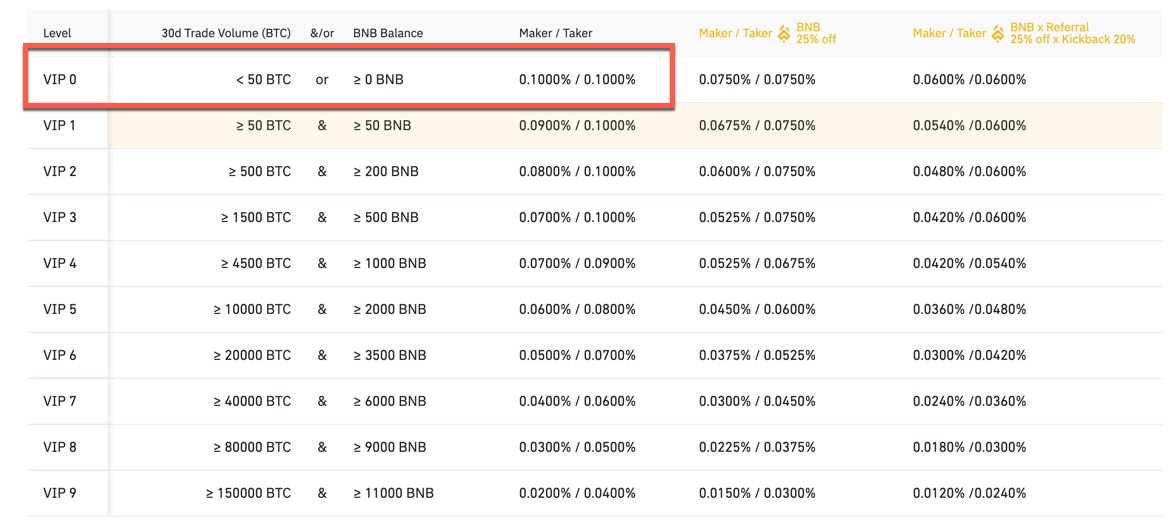 Exploring Binance Fees, Charges and Discounts: A Comprehensive Review