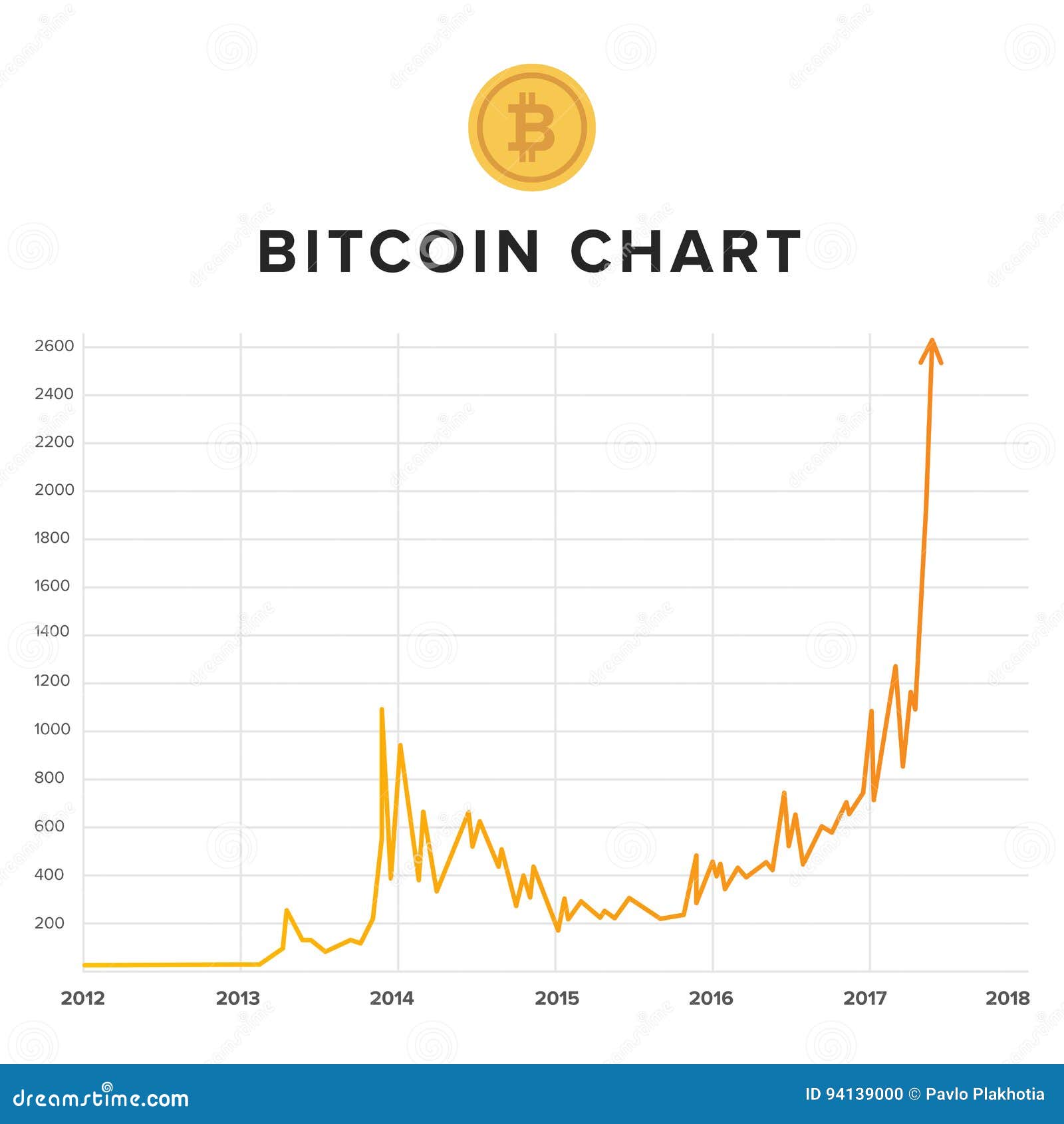 Bitcoin's Price History