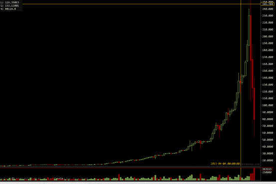 Bitcoin's Price History