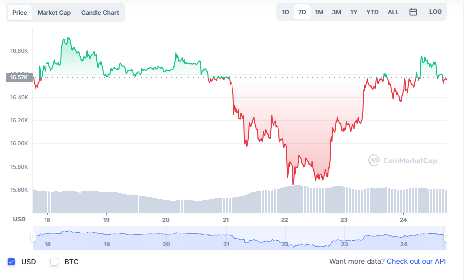 Bitcoin USD (BTC-USD) Price History & Historical Data - Yahoo Finance