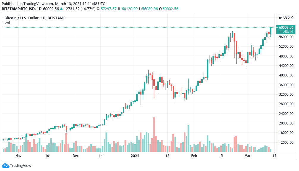 Bitcoin Price (BTC) Tops $63K for First Time Since 