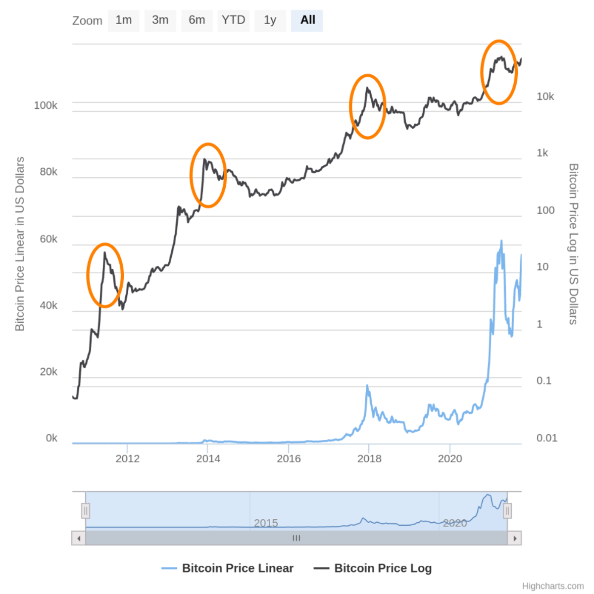 Bitcoin USD (BTC-USD) price history & historical data – Yahoo Finance