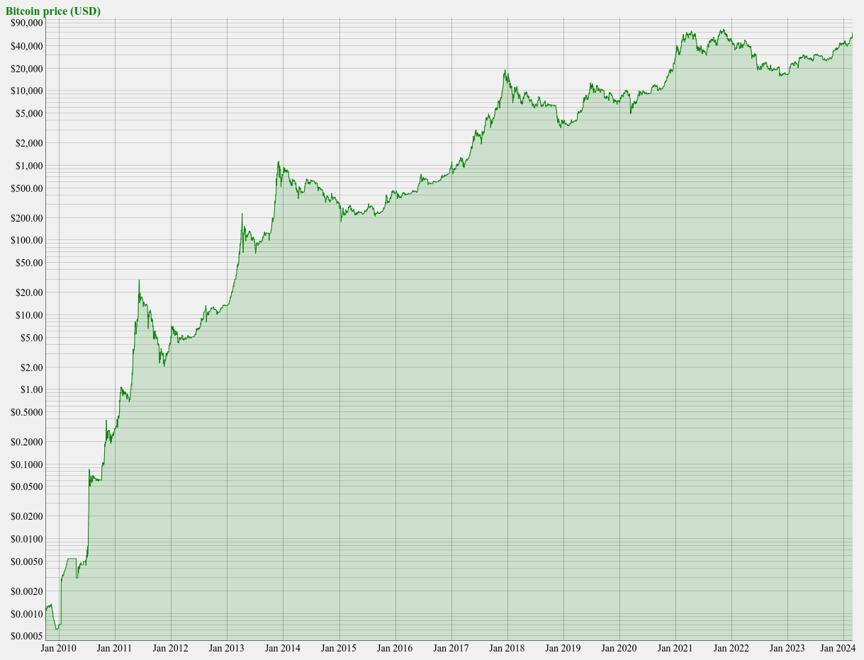 BTC USD — Bitcoin Price and Chart — TradingView