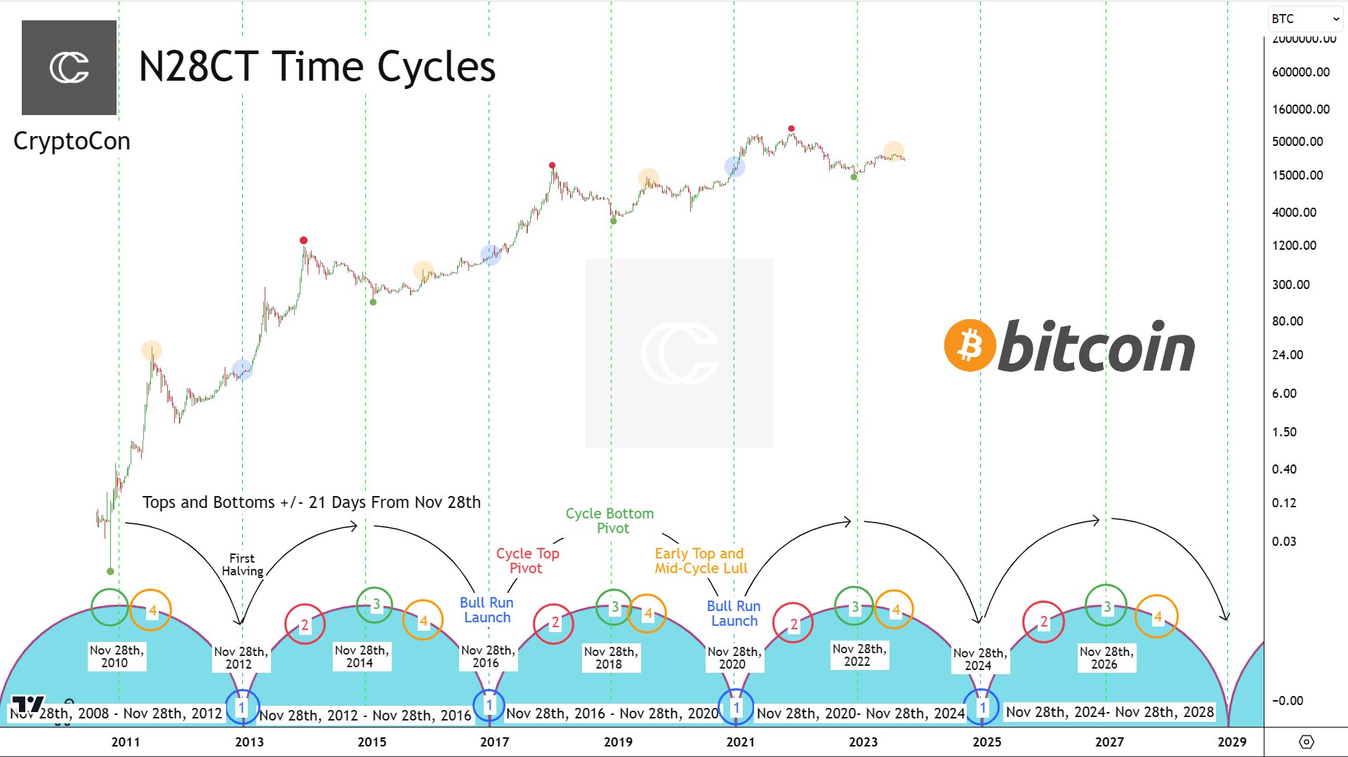 Bitcoin's Price History