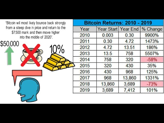 Bitcoin (BTC-USD) - Stock Analysis | PortfoliosLab