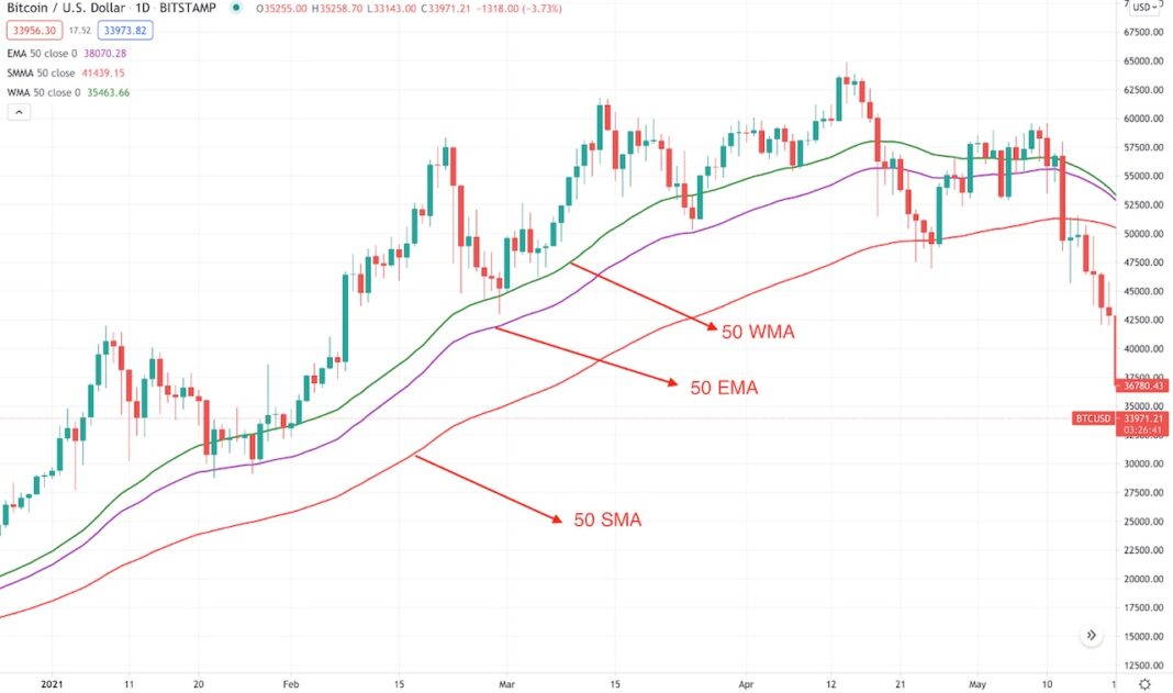 Bitcoin analysts weigh significance of lift off from day moving average - Blockworks