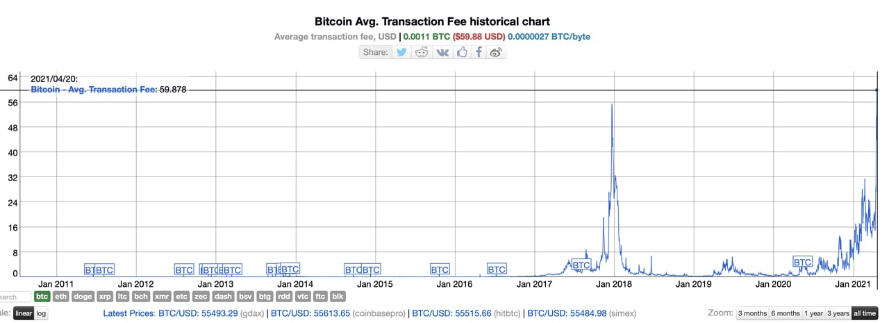 How Bitcoin Transaction Fees Work + How To Make Them Cheap & Fast () - Athena Alpha