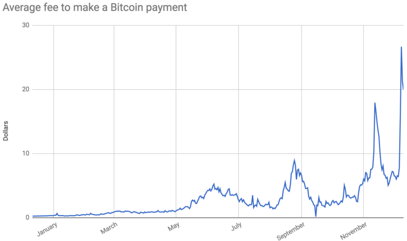 Bitcoin Sender Mistakenly Overpays Record $3M in Transaction Fees