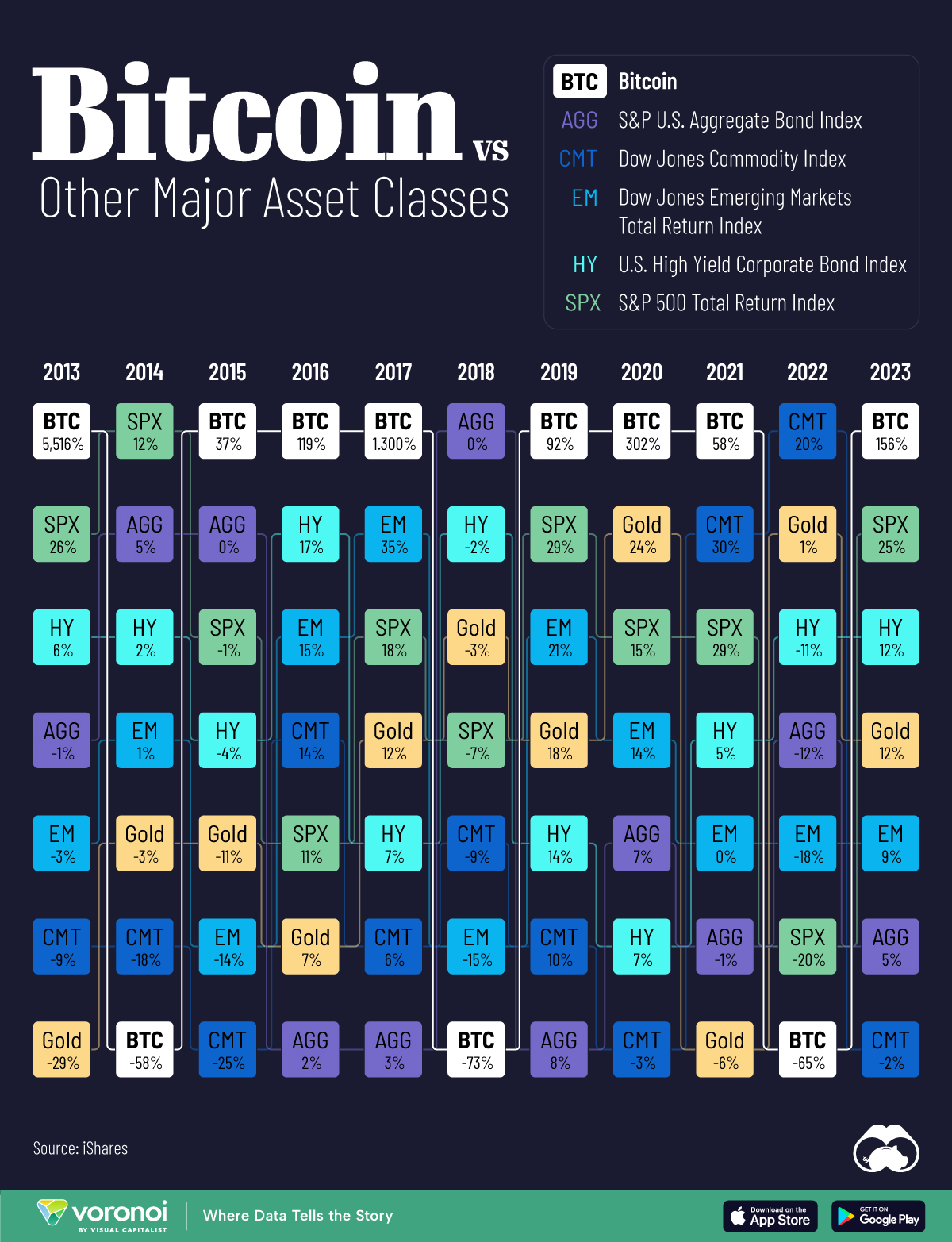 Bitcoin Annual Total Returns (1 - 10 years)