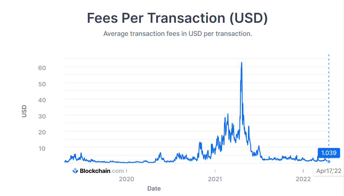 Bitcoin Transactions Per Day