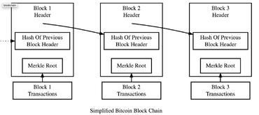 How To Calculate and Verify a Hash Of a Block - Blockchain Academy