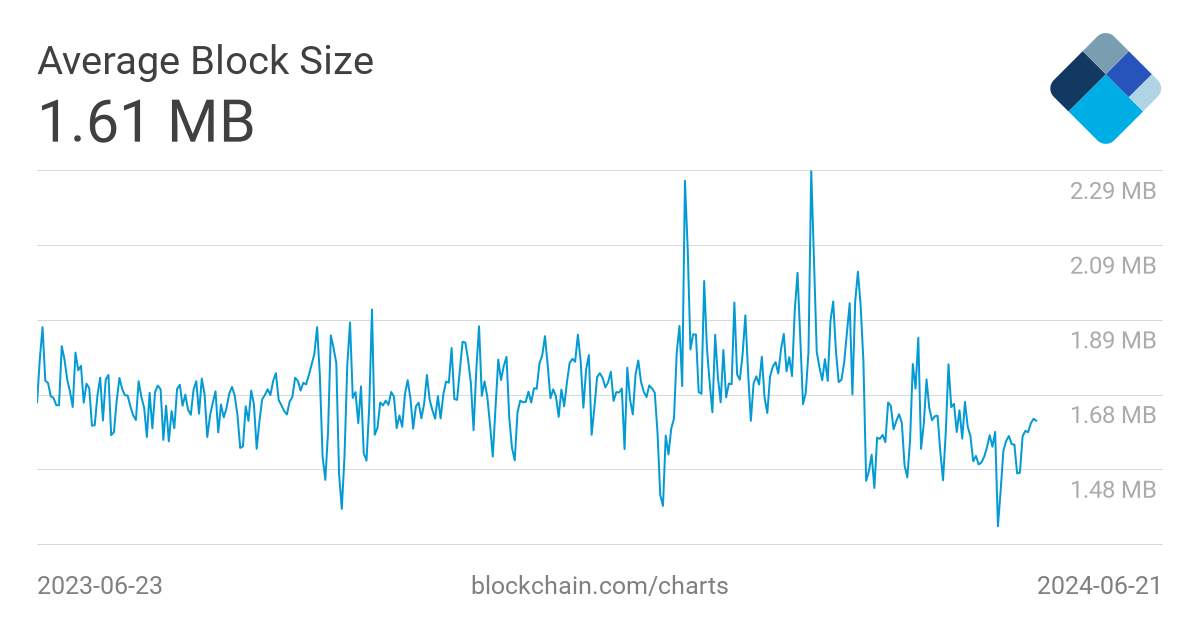 Bitcoin Transaction Size Chart - Bitcoin Visuals