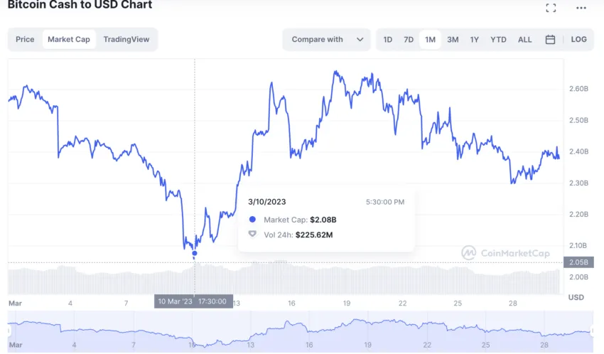 BCH USD - Bitcoin Cash Price Chart — TradingView