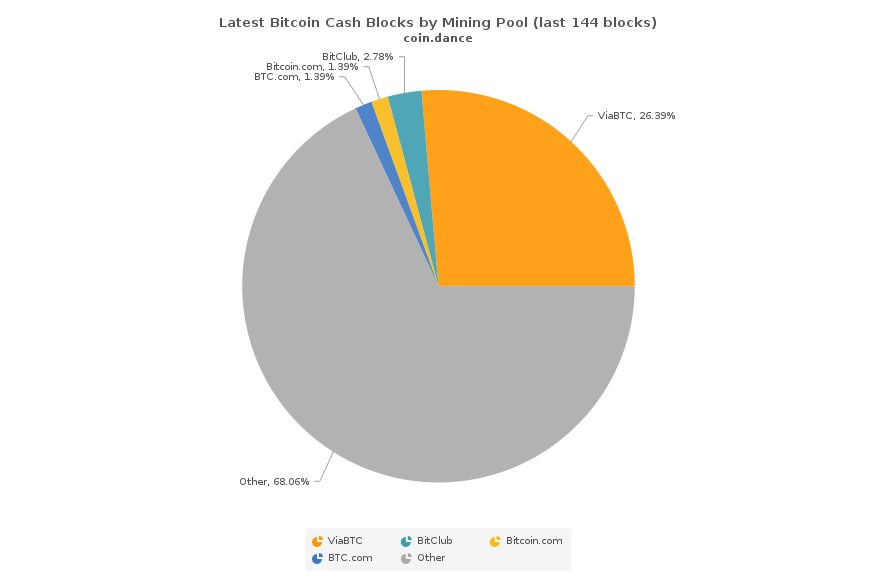 Bitcoin Cash BCH Network Difficulty Chart - 2Miners