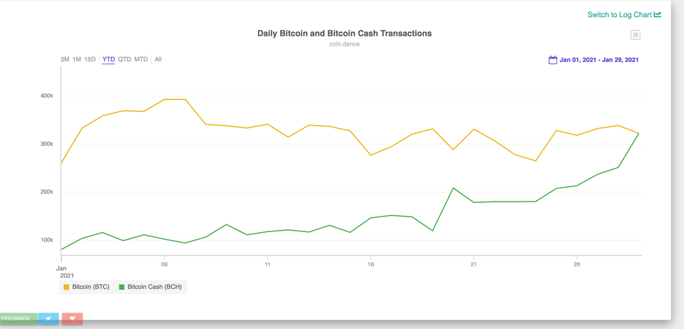 Bitcoin Cash Transactions Chart