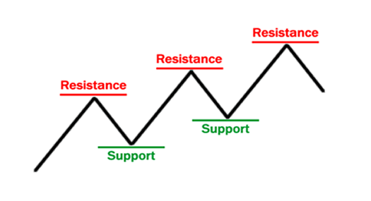 Understanding Support and Resistance in Crypto