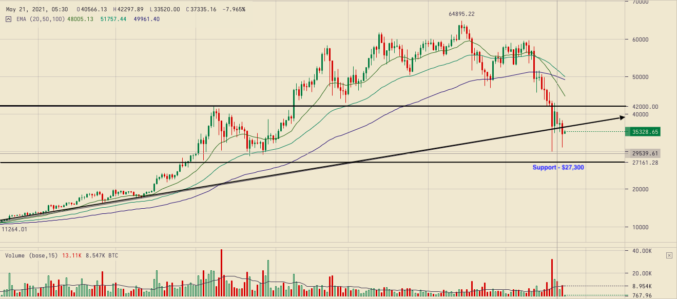 BTC USD — Bitcoin Price and Chart — TradingView — India