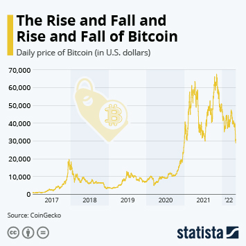 Bitcoin's Price History