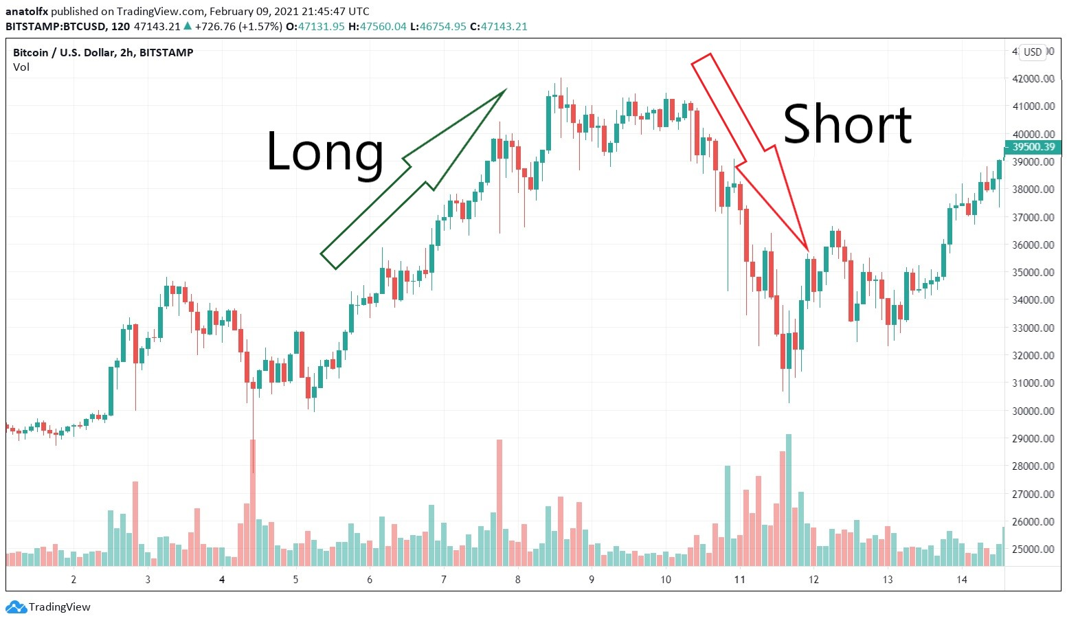 Long Trades vs. Short Trades: Which Should You Use?