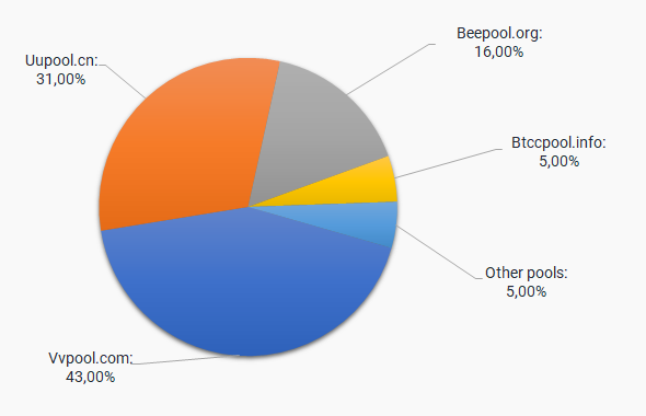 Bitcoin Diamond Halving - AltcoinsBOX