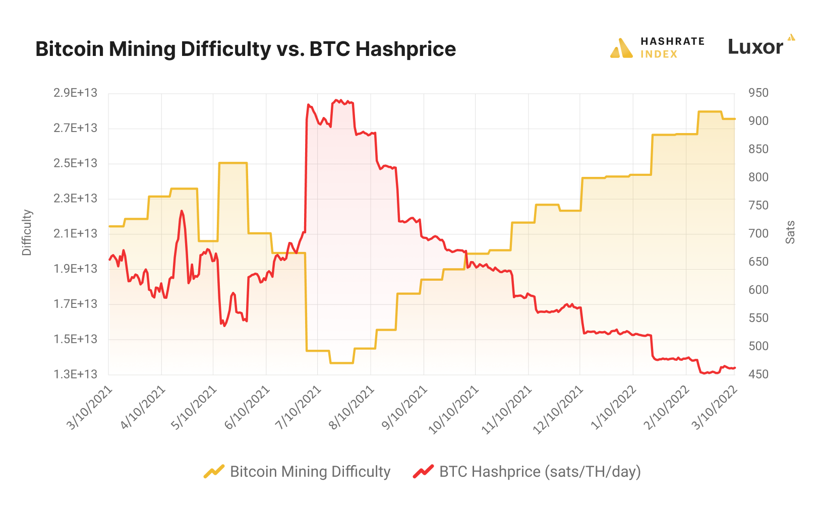 Deep Dive into Bitcoin Mining Difficulty - D-Central