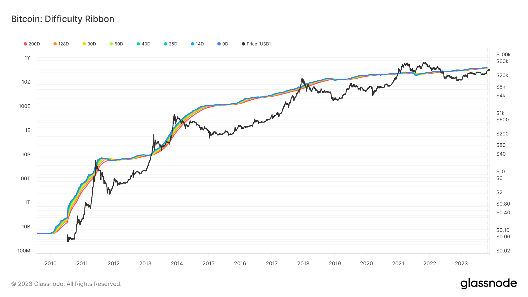 Glassnode Studio - On-Chain Market Intelligence