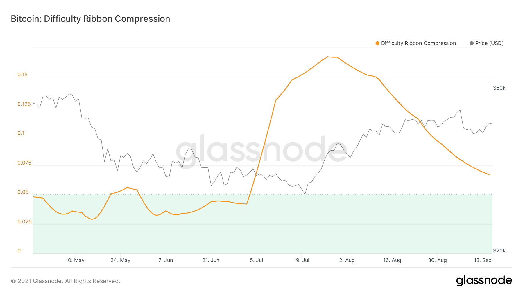 Bitcoin (BTC) on-Chain Analysis: Miner Indicators Show Capitulation