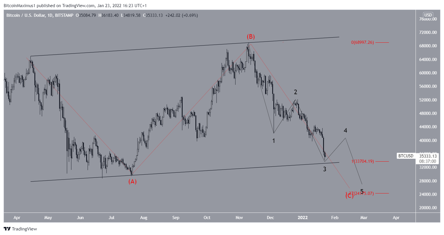 Are Bitcoin and Ripple Setting Up For Elliott Wave 'Bounce'? - See It Market